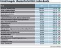 Nachfrage nach Arbeitnehmern wächst