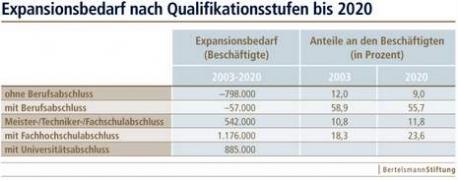Weniger Chancen für mittleres und unteres Qualifikations-Niveau